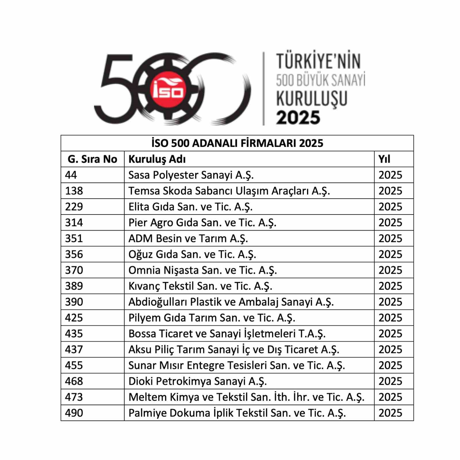 İlk 500&rsquo;de 16 Adana sanayi firması