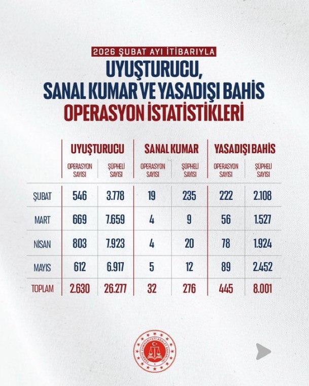 Bakan G&uuml;rlek: "Mayıs ayında uyuşturucu ve yasa dışı bahis su&ccedil;larına y&ouml;nelik 706 operasyon ger&ccedil;ekleştirildi"