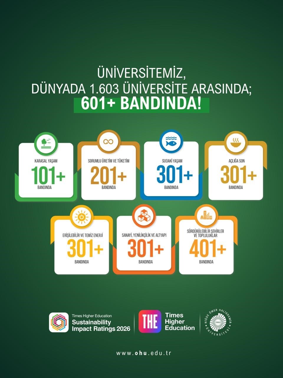 N&Ouml;H&Uuml;&rsquo;den d&uuml;nya &ccedil;apında tarihi başarı: 1501+ bandından 601-800&rsquo;e y&uuml;kseldi