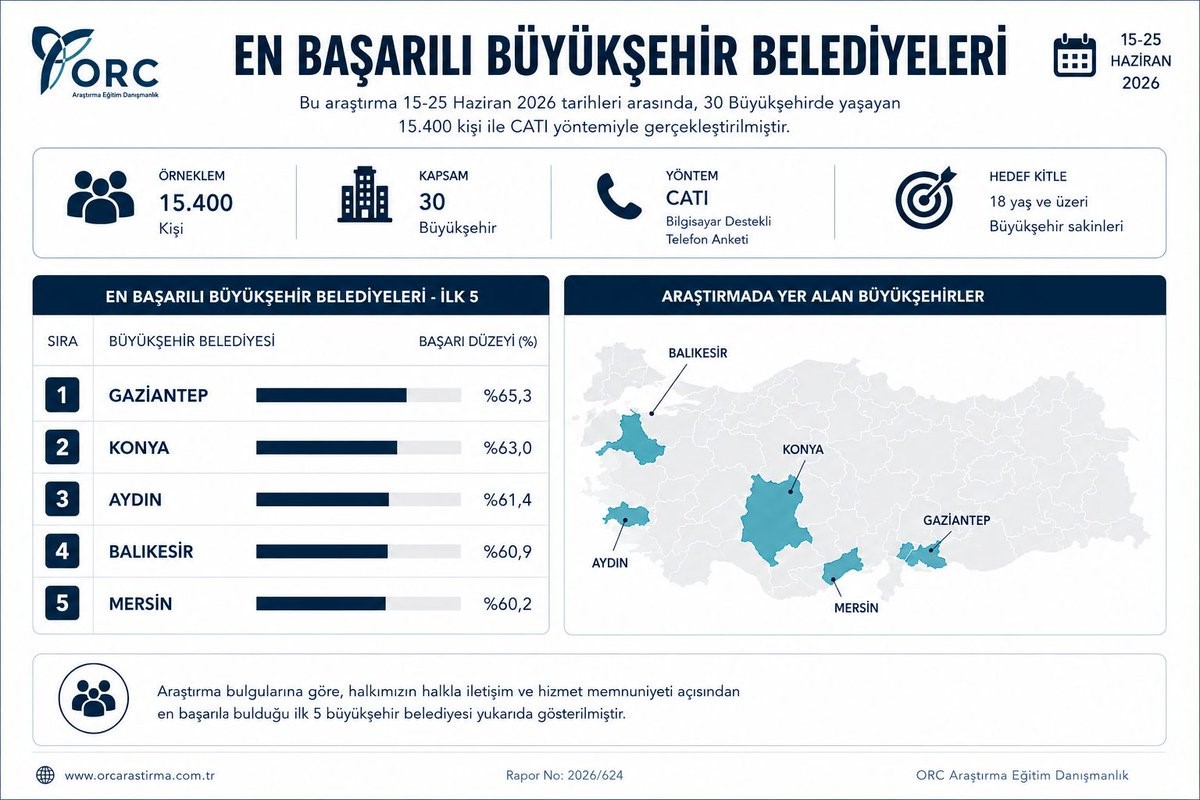 Aydın B&uuml;y&uuml;kşehir Belediyesi en başarılı belediyeler arasında